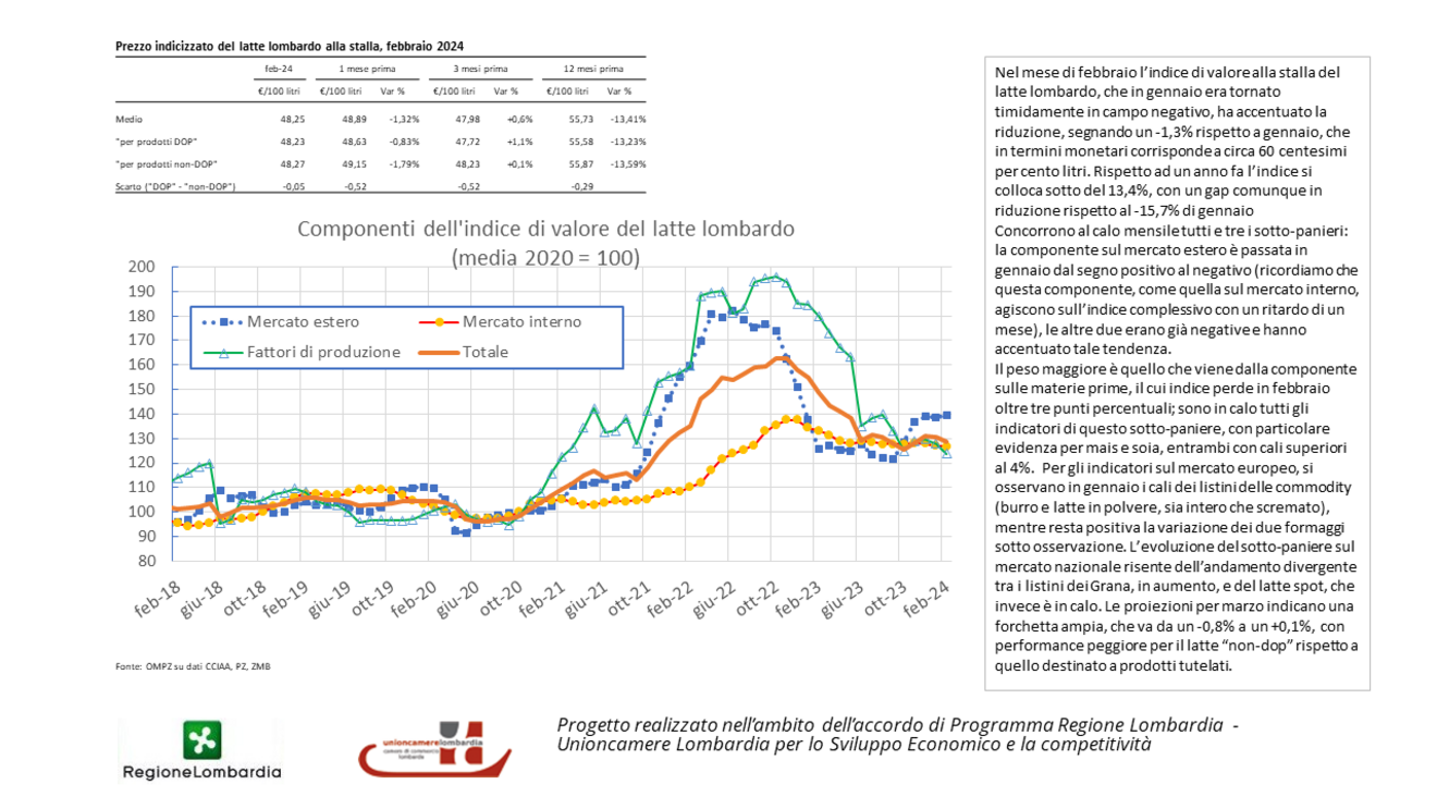 OMPZ INDICE LOMBARDIA FEBBRAIO 2024